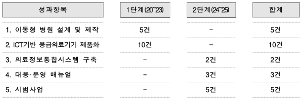 단계별 성과목표 (안)