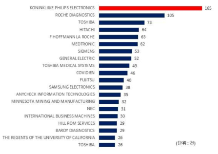 특수재난 이동형 의료시스템 분야의 주요출원인(TOP20) 특허출원 현황 (전체)