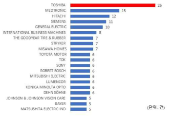 시스템 설계 및 구축 분야의 주요출원인(TOP20) 특허출원 현황 (전체)