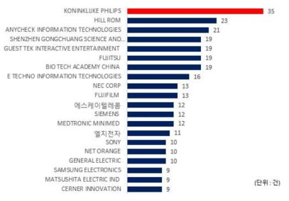IT정보망 분야의 주요출원인(TOP20) 특허출원 현황 (전체)