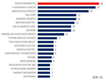 진료 통합 스마트패드 분야의 주요출원인(TOP20) 특허출원 현황 (전체)
