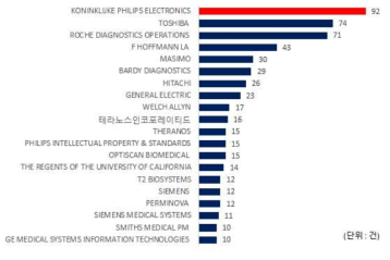 이동형 진단기기 분야의 주요출원인(TOP20) 특허출원 현황 (전체)