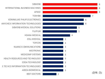 응급치료 가이던스 시스템 분야의 주요출원인(TOP20) 특허출원 현황 (전체)