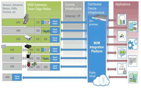 OneM2M 기반 스마트시티 데이터 통합 플랫폼 구성