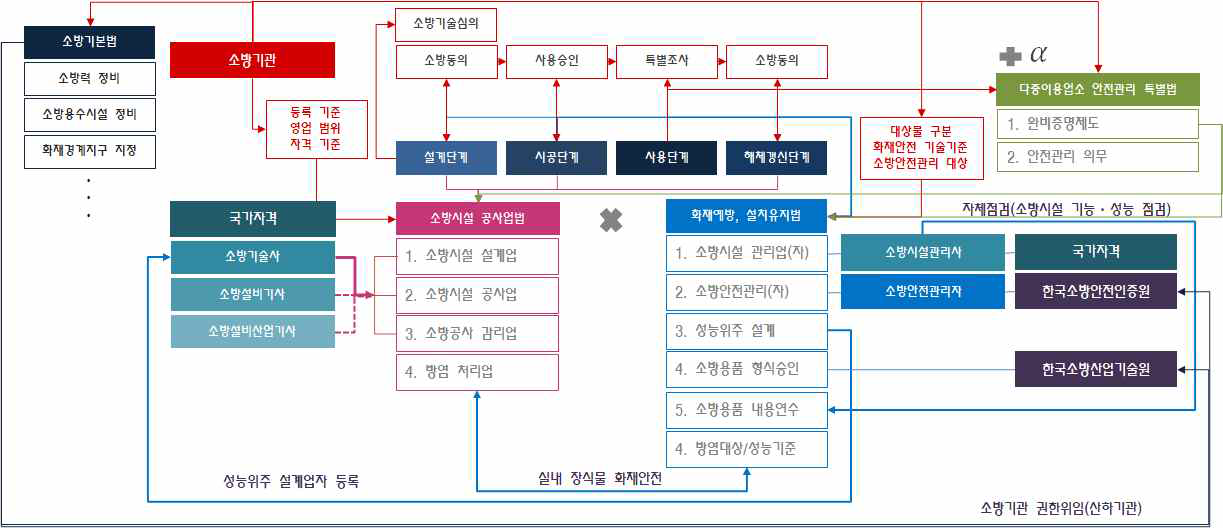 건축물의 생애주기별 관련 소방법령