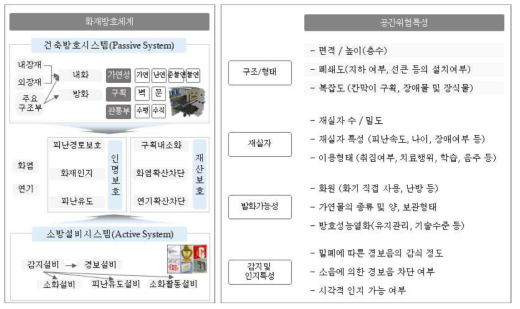 화재방호체계와 공간위험특성