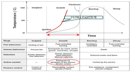 화재성장단계와 소방·방화시스템 (자료 :NFPA 72B