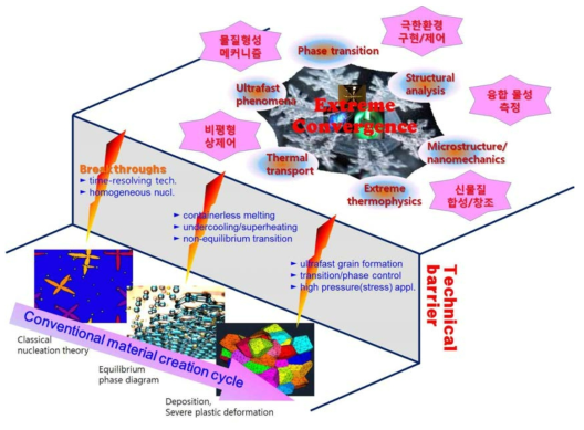 다중극한 구현화 융합물성 측정을 통한 물질형성 및 상형성 연구의 개략도