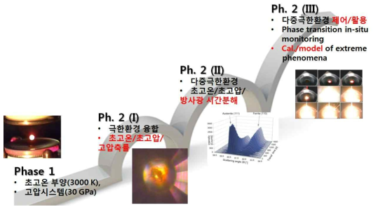 다중극한 구현화 및 융합물성 측정 연구의 개략도