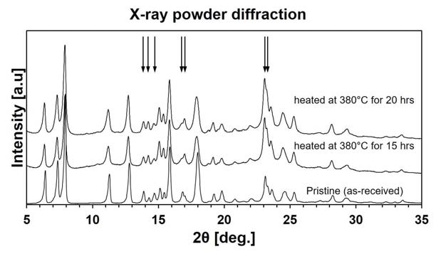 고진공(10-7 mbar)에서 330°C로 장시간 열처리한 Alq3의 열처리 시간에 따른 X-ray powder diffraction 결과