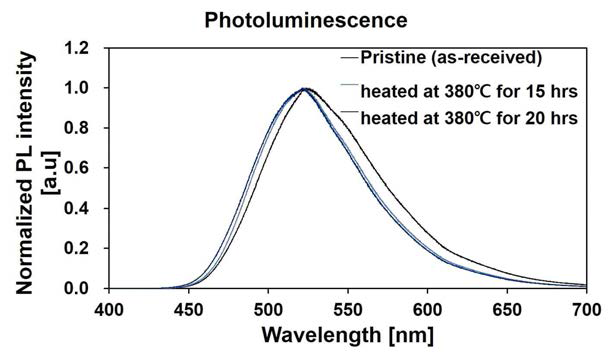 고진공(10-7 Torr)에서 330°C로 장시간 열처리한 Alq3의 열처리 시간에 따른 PL spectra