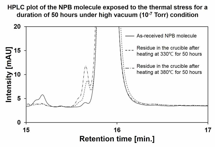 HPLC를 통해 확인한 진공에서의 장시간 열처리 후 NPB 샘플의 경시 변화
