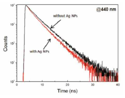 Absorption spectra of an ITO glass with 60 nm Ag NPs and a bare ITO substrate (top) and fluorescence emission spectrum of α-NPD