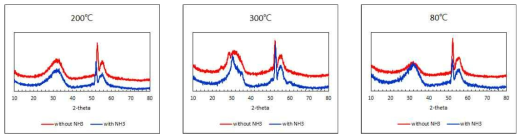 300℃, 200℃, 80℃에서 증착한 박막의 XRD data