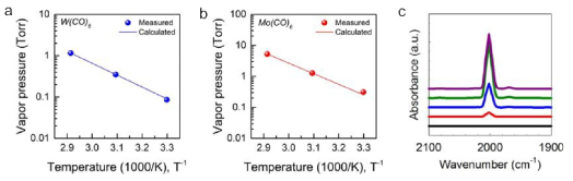 전구체 증기압 (a,b) 및 분해특성 (c) 평가 결과. (a)Tungsten hexacarbonyl (W(CO)6), (b,c)Molybdenum hexacarbonyl(Mo(CO)6)