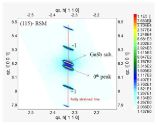 응력감쇄층을 1ML로 성장한 InAs/GaSb Type2 초격자소자의 (115)- 면 RSM 측정결과
