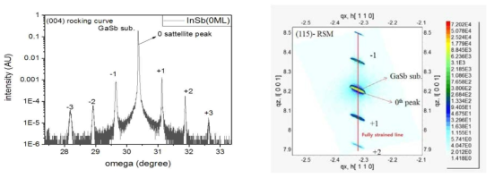 응력감쇄층없이 성장한 InAs/GaSb Type2 초격자소자의 대칭면 (004) 라킹커브 및 비대칭회절면 (115)- 면 RSM 측정결과