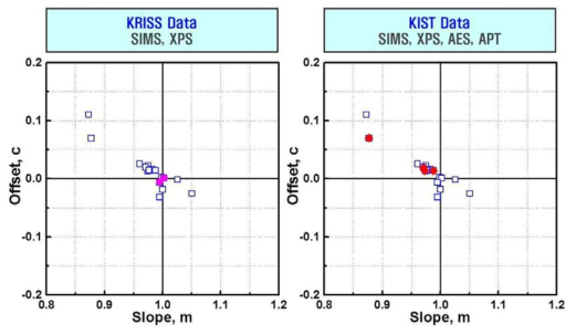 한국표준과학연구원(좌)과 한국과학기술연구원(우)의 공동분석 결과 비교