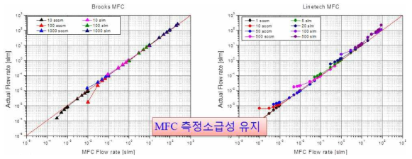 유량주입시스템(MFC)의 측정소급성 비교 결과