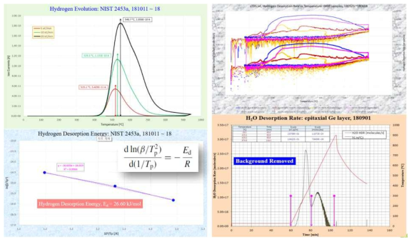 수소 desorption energy 측정 시험 및 금속시료의 H2, 측정 시험결과