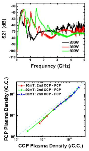 평판형 컷오프 프로브를 이용해 측정한 S21 스펙트럼 (위 그림)과 탐침형 컷오프로 측정한 결과와의 비교 (아래 그림)