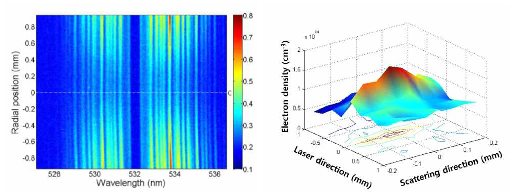 2차원 레이저 산란 스펙트럼 (좌)과 2차원 전자 밀도 측정 결과 (우)