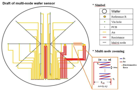 새롭게 설계한 Draft of multi-node wafer sensor