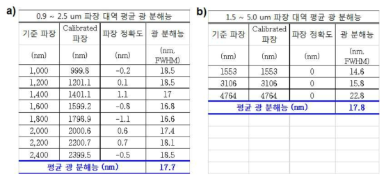 소형 가스 센서 파장 정확도 및 평균 광 분해능 (a) 0.9 ~2.5 um, (b) 1.5 ~5.0 um