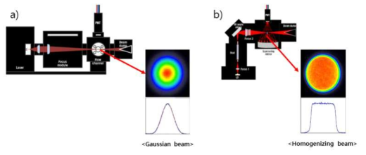Beam shape 비교 (a) Gaussian 모듈, (b) homogenizing 모듈