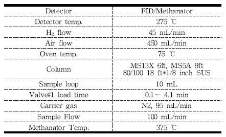 Analytical condition of CO by GC/FID/Methanator