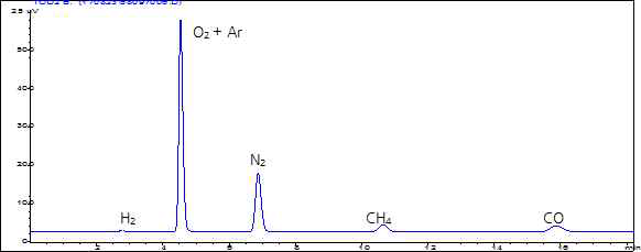 Chromatogram of H2, O2, Ar, N2, CH4, CO