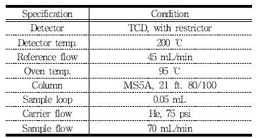 Analytical condition for Internal consistency of Trace Inorganic Gas.