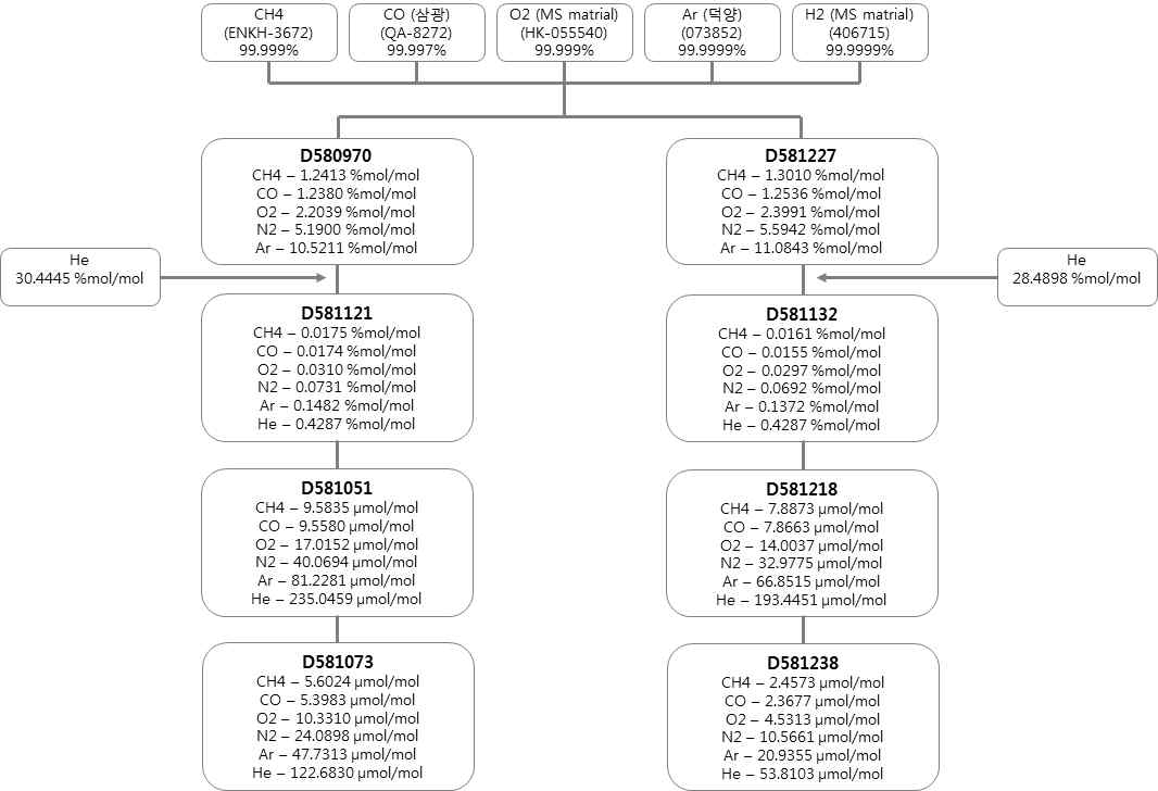 Schematic diagram of preparation for CO in H2 gases