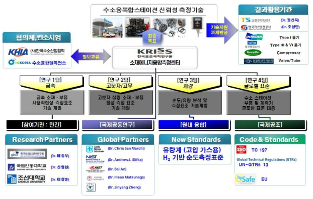 수소 융복합스테이션 신뢰성 측정표준 기술 개발팀 구성도