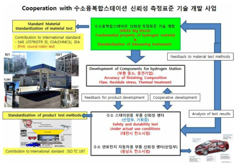 수소 융복합스테이션 신뢰성 측정표준 기술 개발의 활용도