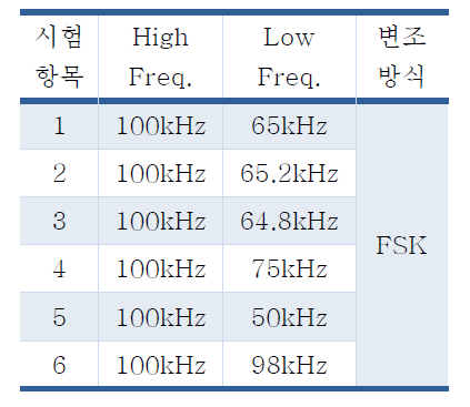 FSK 시험항목