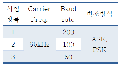 Baud rate 성능 시험 항목