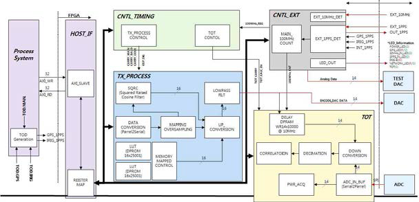 보완된 신호생성기의 FPGA 구조