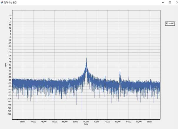 65kHz 신호 Spectrum(GUI)