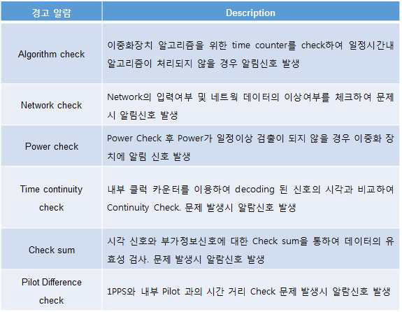 이중화 장치 알람