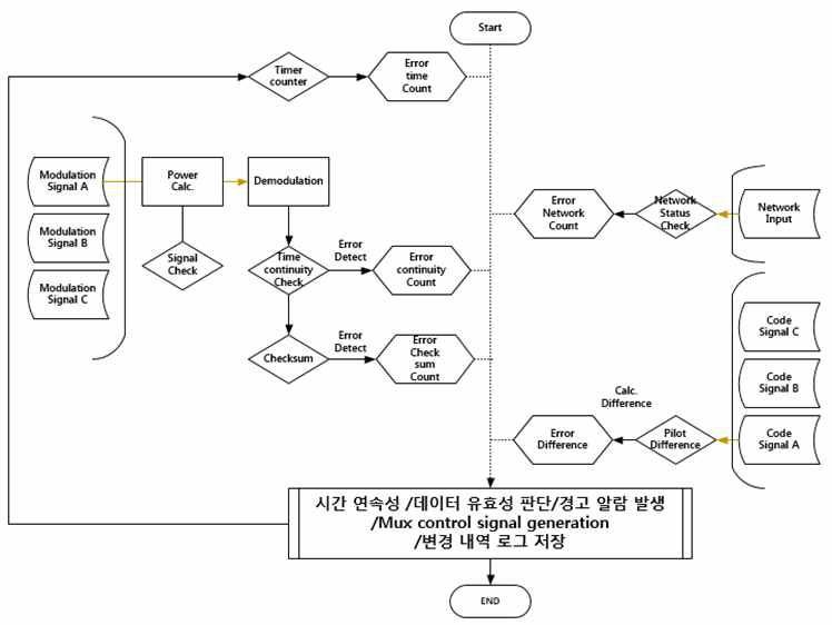 이중화 장치 알고리즘