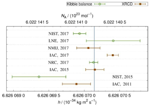 Experimental results for Planck constant