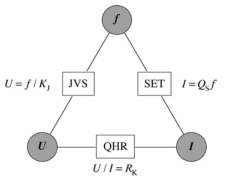 양자 측정 삼각체계 모식도.조셉슨 전압 JVS, 단전자 전류 SET, 양자홀 저항 QHR. KJ, QS, RK는 조셉슨 상수, 기본 전하량, 폰 클리칭 상수이다. f는 주파수