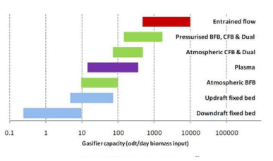 가스화 시스템 종류에 따른 처리 용량 (출처: E4tech report, 2009)