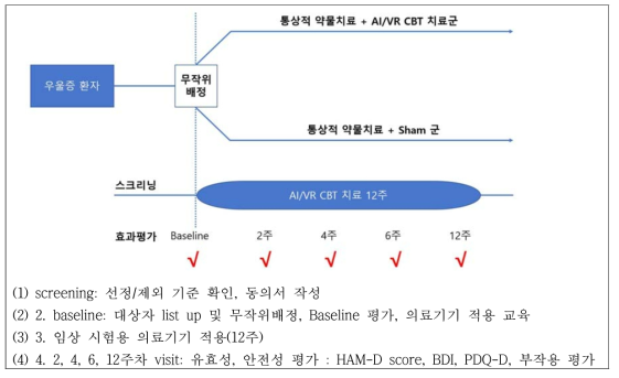 우울증 신약 임상계획