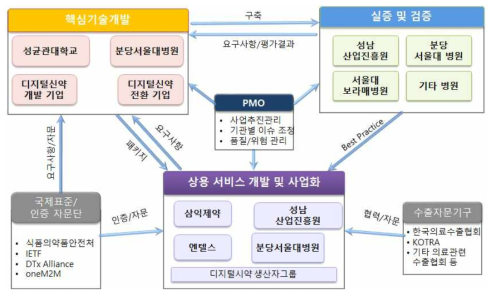 PMO 중심의 사업관리 체계