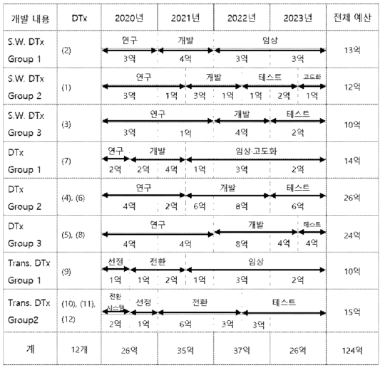 제 2 세부과제의 일정 및 예산