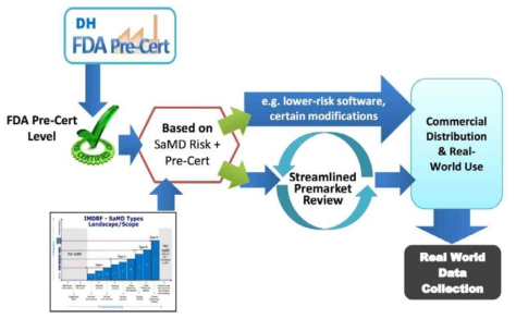 FDA의 Digital Health Software Precertification Program