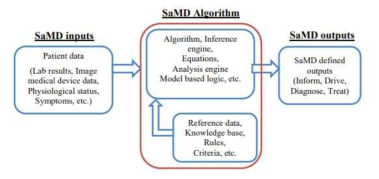 SaMD 프로그램의 기본 모델(출처: FDA)
