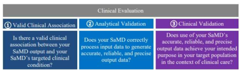 SaMD의 임상 검증 단계(출처: FDA)